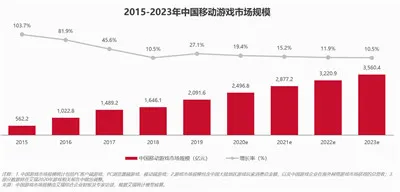 中国游戏市场前所未有的变革：内容、
