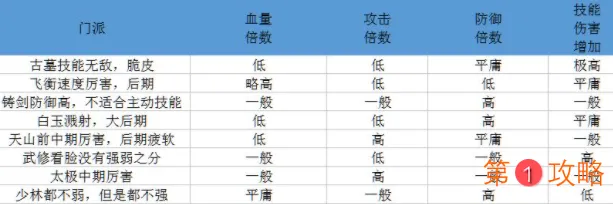 行侠放置哪个门派属性比较强