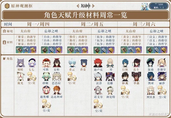 原神1.2版本最新角色天赋升级材料