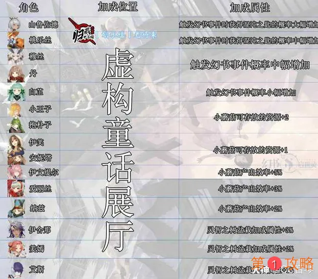 幻书启世录收藏室角色加成属性大全