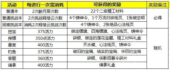 天涯明月刀手游一代宗师重置奖励一览
