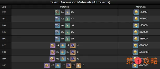 原神胡桃升级突破材料是什么
