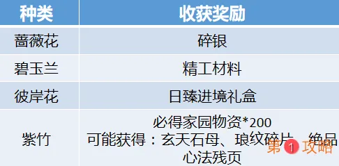 天涯明月刀手游家园苗圃种植玩法详细讲解