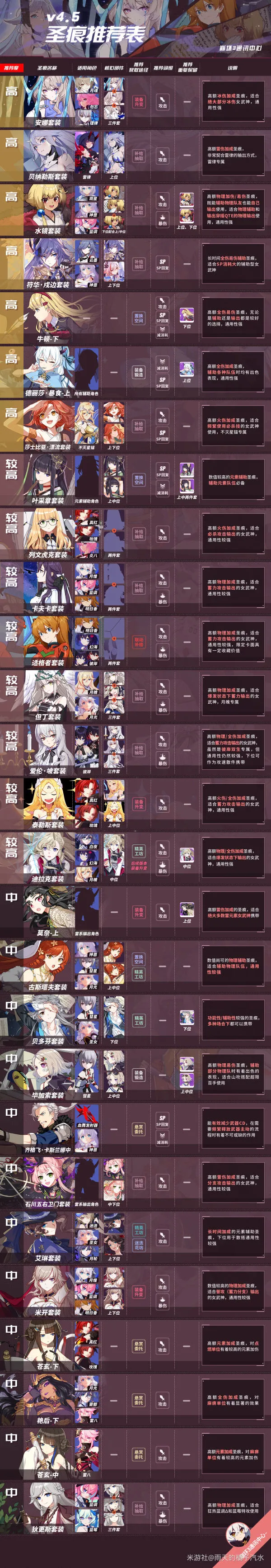 崩坏3 4.5版本圣痕推荐表 V4.5圣痕