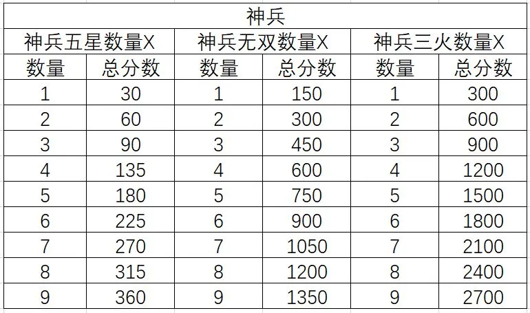 三国志幻想大陆三阶时装获取方法