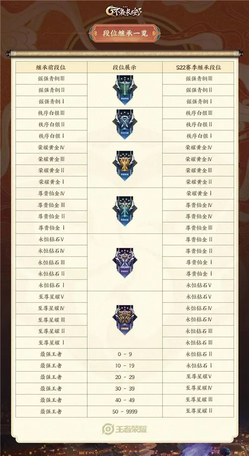 王者荣耀2021新赛季段位继承表规则