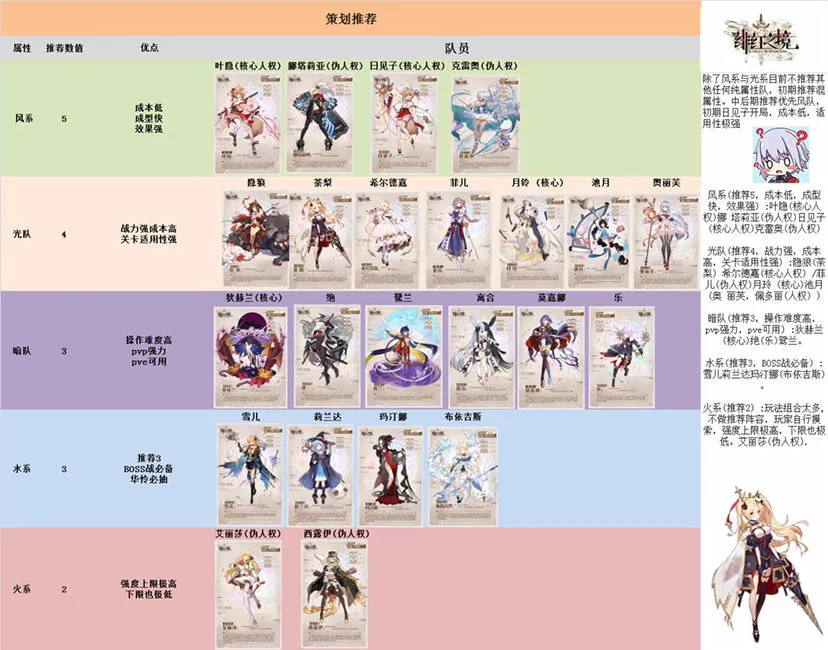 绯红之境最强英雄推荐 各属性阵容