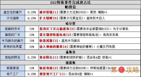 不思议迷宫时空域S02特殊事件攻略