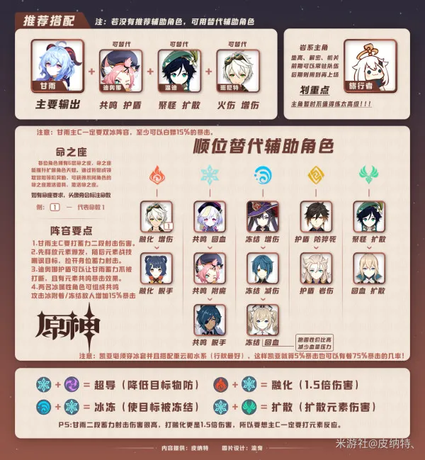 原神甘雨主C阵容搭配推荐和玩法详