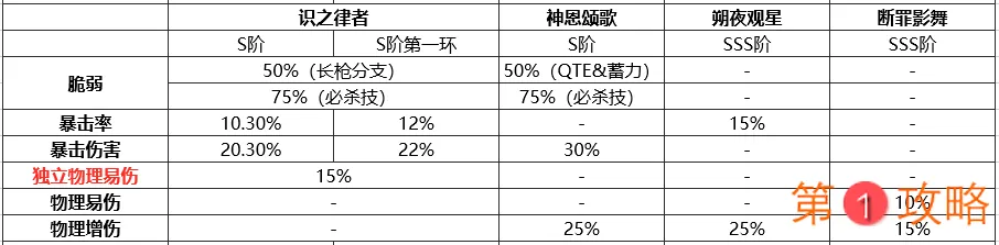 崩坏3识之律者辅助能力怎么样 识之律者辅助能力分析