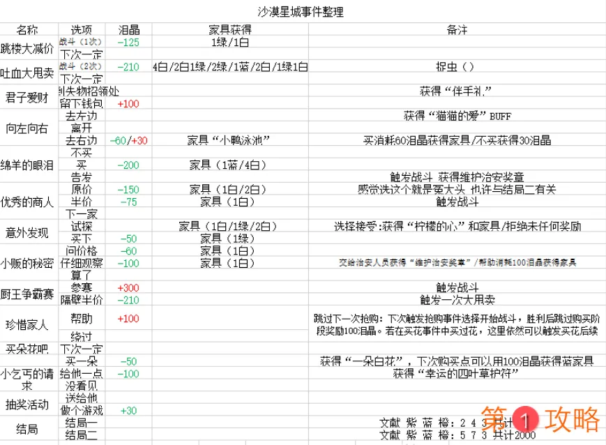 四叶草剧场沙漠星城事件攻略汇总