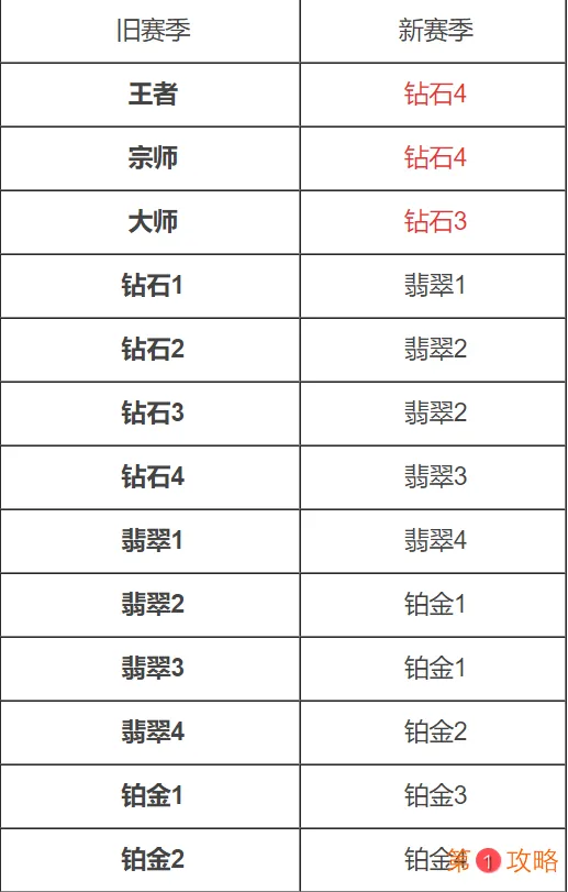 英雄联盟手游新赛季段位继承表一览