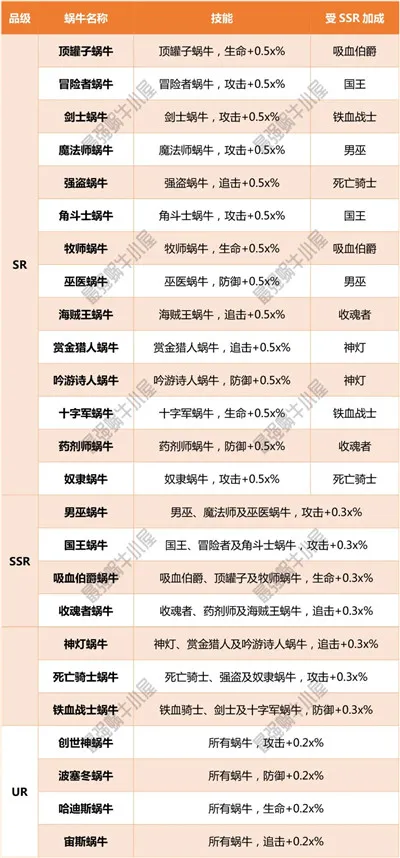 最强蜗牛众牛争霸蜗族英雄升级顺序