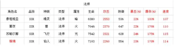 四叶草剧场惟璃强度及技能详细分析