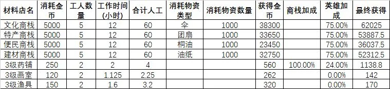 江南百景图商栈和药铺哪个赚钱 商栈和药铺收益对比分析