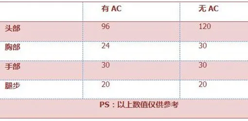 CF手游加特林-堡垒评测：终极火力性能怪物