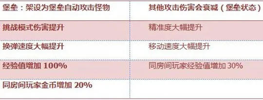 CF手游加特林-堡垒评测：终极火力性能怪物