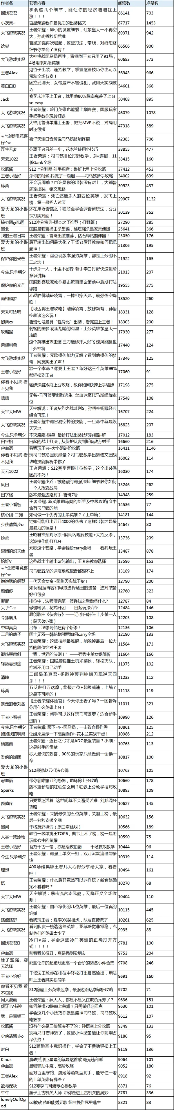 《看我玩王者》内容创作活动获奖公告