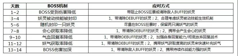 SSR妖灵无支祁概率UP！ 《神都夜行录》踏青之旅活动上线