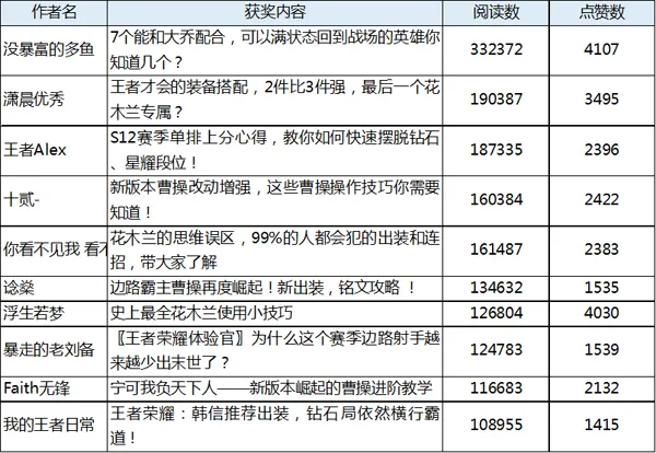 《看我玩王者》内容创作活动获奖公告