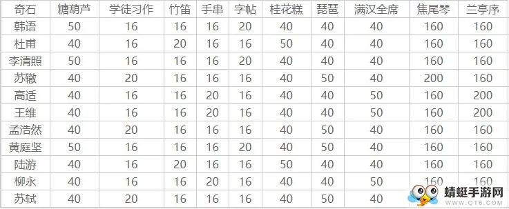 墨魂手游增加人物好感度的物件有哪