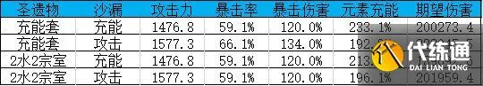 原神圣遗物绝缘适合谁 原神绝缘之旗印适用角色推荐