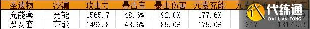 原神圣遗物绝缘适合谁 原神绝缘之旗印适用角色推荐