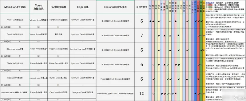 阿尔比恩亚服装备选择推荐 不同流派装备建议2023