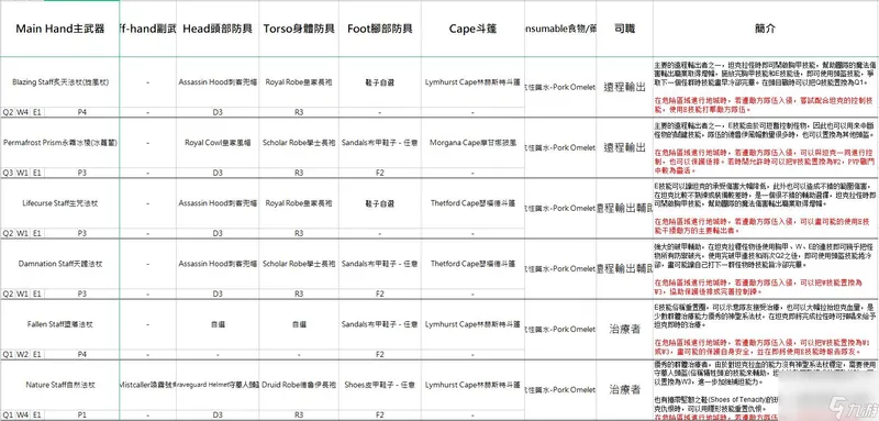 阿尔比恩亚服装备选择推荐 不同流派装备建议2023