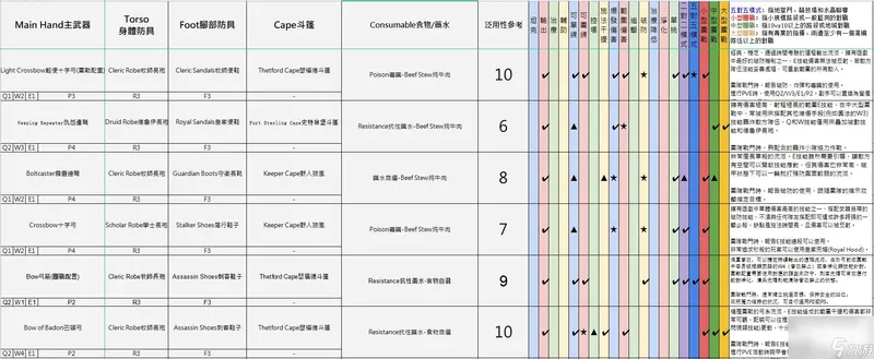 阿尔比恩亚服装备选择推荐 不同流派装备建议2023