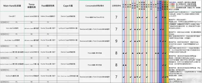 阿尔比恩亚服装备选择推荐 不同流派装备建议2023