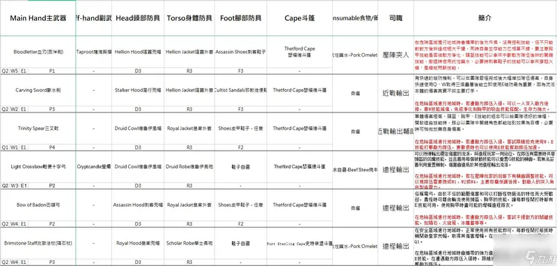 阿尔比恩亚服装备选择推荐 不同流派装备建议2023