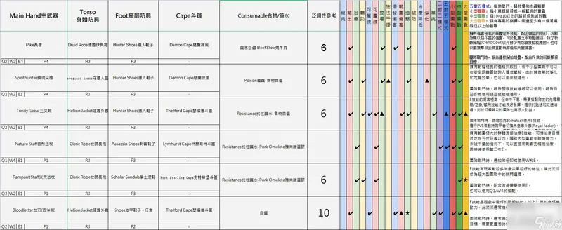 阿尔比恩亚服装备选择推荐 不同流派装备建议2023