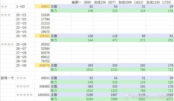 云梦四时歌符灵升星经验体力需要什