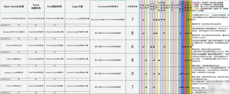 阿尔比恩亚服装备选择推荐 不同流派装备建议2023