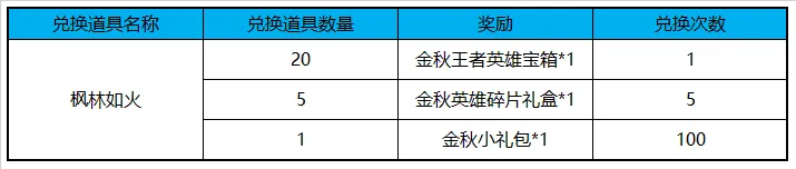 《王者荣耀》集枫林如火兑换永久英雄活动攻略