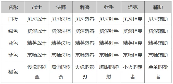 《王者荣耀》各职业熟练度称谓介绍