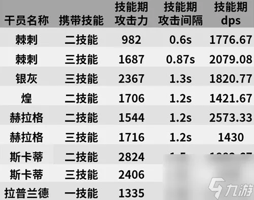 《明日方舟》五星近卫棘刺测评 棘刺值得培养吗