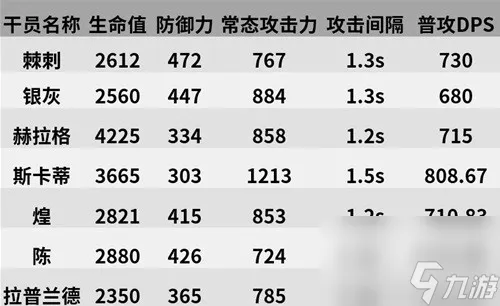 《明日方舟》五星近卫棘刺测评 棘刺值得培养吗