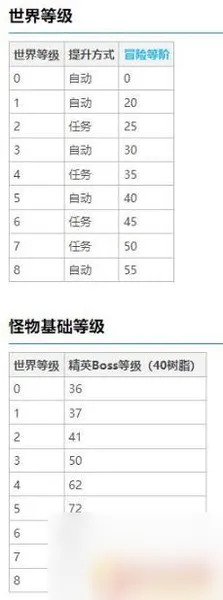 原神45级应达到的水平 原神45级世界等级需要多少经验值