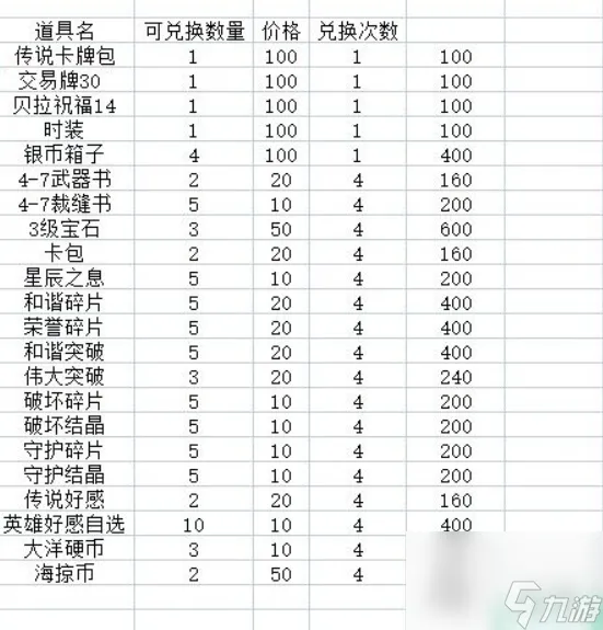 命运方舟艾弗格雷斯的试炼兑换材料一览