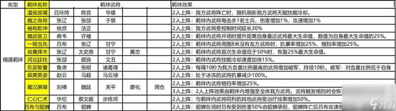 乱世逐鹿风起三国武将搭配推荐2022