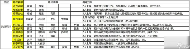 乱世逐鹿风起三国武将搭配推荐2022