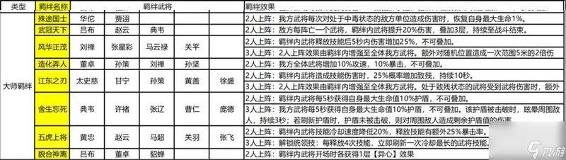 乱世逐鹿风起三国武将搭配推荐2022