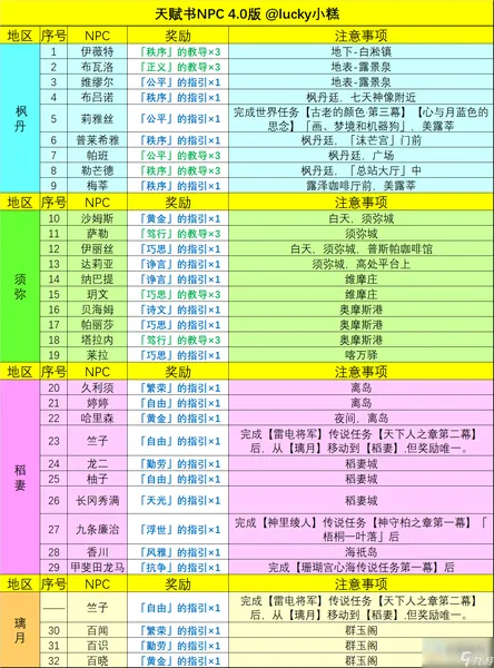 原神4.0NPC天赋书对话奖励详细整理