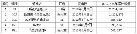 2012上半年最热卖游戏TOP5(gonglue1.com)