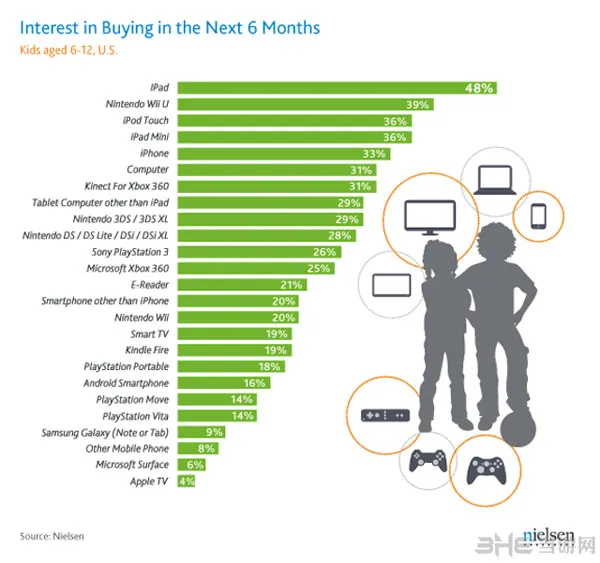 Nielsen公布的12岁以下小孩想要的圣诞礼物结果(gonglue1.com)