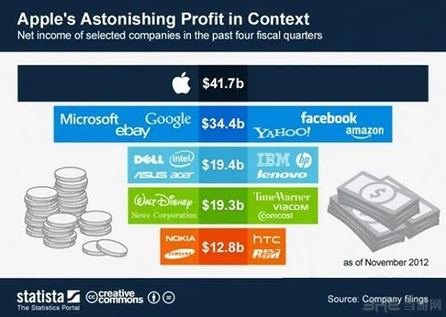 Statista公布了他们对于今年苹果公司市场收益情况，用了一张图就展露了今年苹果公司的疯狂圈钱行为(gonglue1.com)
