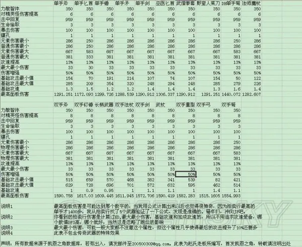 《暗黑破坏神3》武器属性(gonglue1.com)