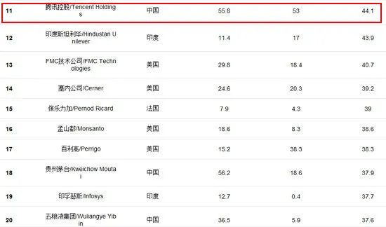 福布斯发布“全球最具创新企业排行榜” 百度腾讯上榜(gonglue1.com)